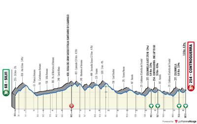 Miniprofil for cykelløbet Il Giro d'Abruzzo [M] - 4. etape